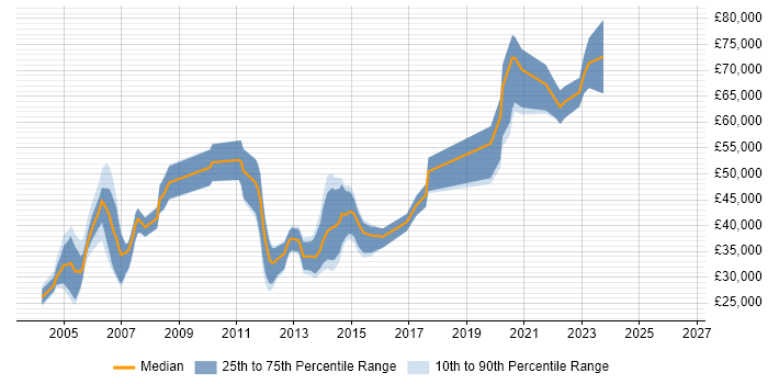 Salary distribution trend for jobs in the South East citing Mobile Games