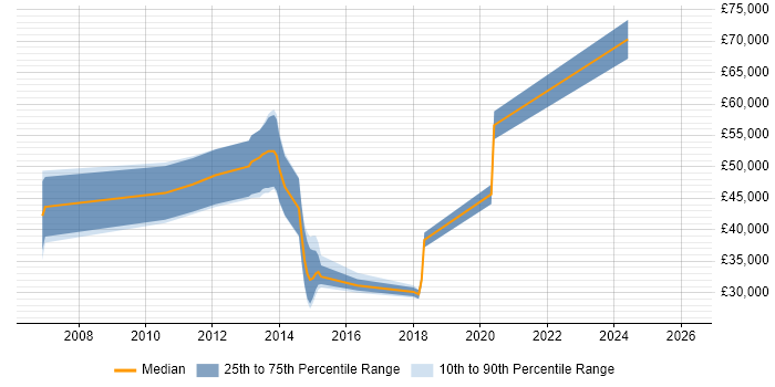 Salary distribution trend for jobs in the South East citing Mobile Optimisation