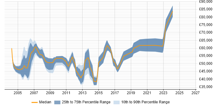Salary distribution trend for Mobile Product Manager job vacancies in the South East