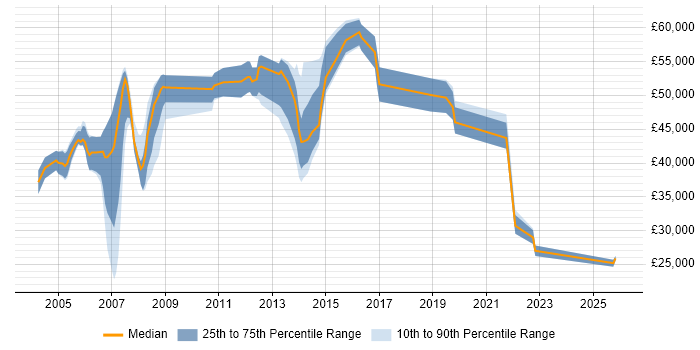 Salary distribution trend for Mobile Specialist job vacancies in the South East