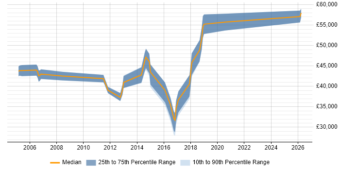 Salary distribution trend for Mobile UI Designer job vacancies in the South East