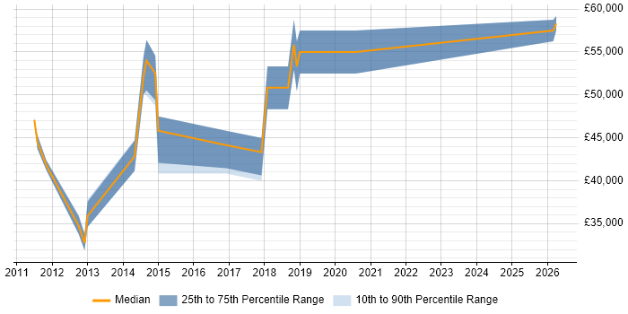 Salary distribution trend for Mobile UI/UX Designer job vacancies in the South East