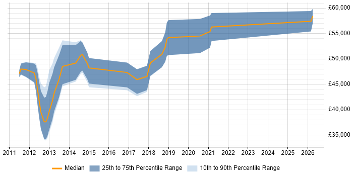 Salary distribution trend for Mobile UX Designer job vacancies in the South East