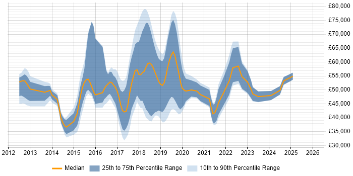 Salary distribution trend for jobs in the South East citing Mocha