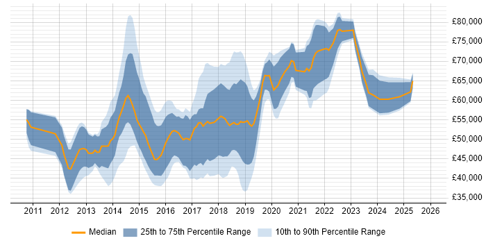Salary distribution trend for jobs in the South East citing Mockito