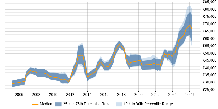 Salary distribution trend for jobs in the South East citing Modbus