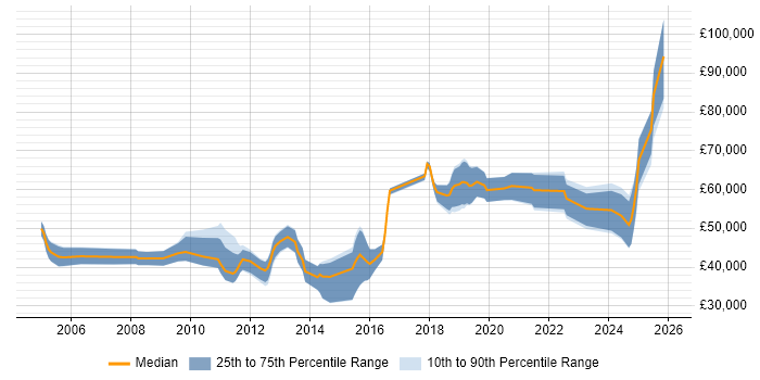 Salary distribution trend for jobs in the South East citing Model Validation