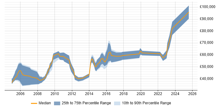 Salary distribution trend for jobs in the South East citing ModSecurity Salary distribution trend for jobs in the South East citing ModSecurity