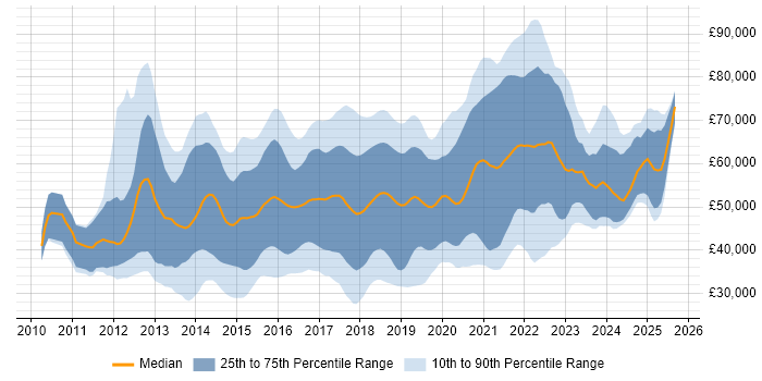 Salary distribution trend for jobs in the South East citing MongoDB Salary distribution trend for jobs in the South East citing MongoDB