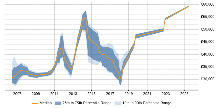 Salary distribution trend for Monitoring Analyst job vacancies in the South East Salary distribution trend for Monitoring Analyst job vacancies in the South East