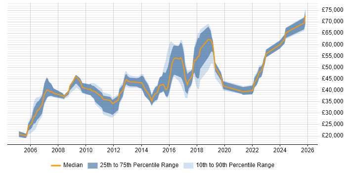 Salary distribution trend for Monitoring Engineer job vacancies in the South East