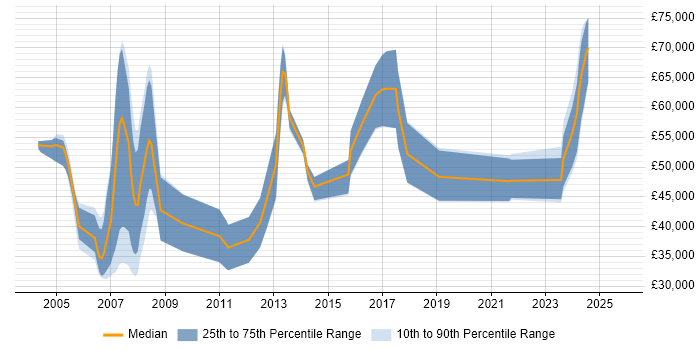 Salary distribution trend for jobs in the South East citing Monte Carlo Method