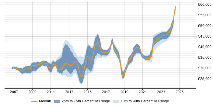 Salary distribution trend for jobs in the South East citing Moodle