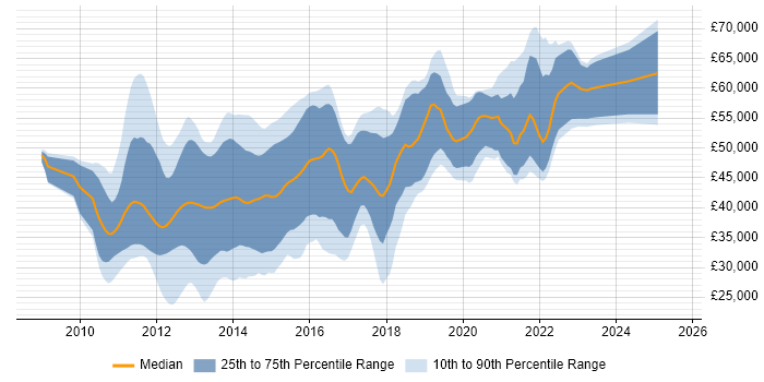 Salary distribution trend for jobs in the South East citing Moq