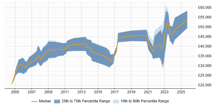 Salary distribution trend for jobs in the South East citing Motion Capture