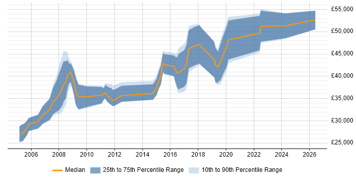 Salary distribution trend for jobs in the South East citing Motion Control