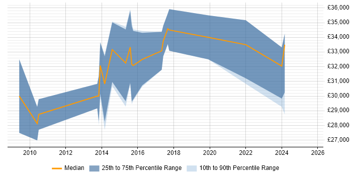 Salary distribution trend for Motion Graphics Designer job vacancies in the South East