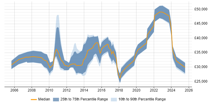 Salary distribution trend for jobs in the South East citing Motion Graphics Salary distribution trend for jobs in the South East citing Motion Graphics