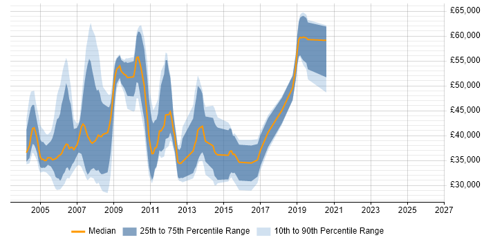 Salary distribution trend for jobs in the South East citing Motorola
