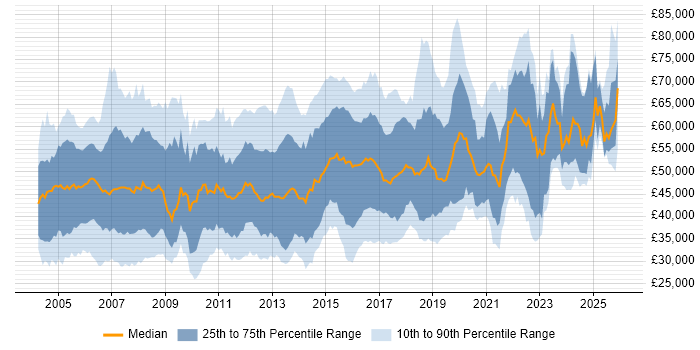 Salary distribution trend for jobs in the South East citing MPLS