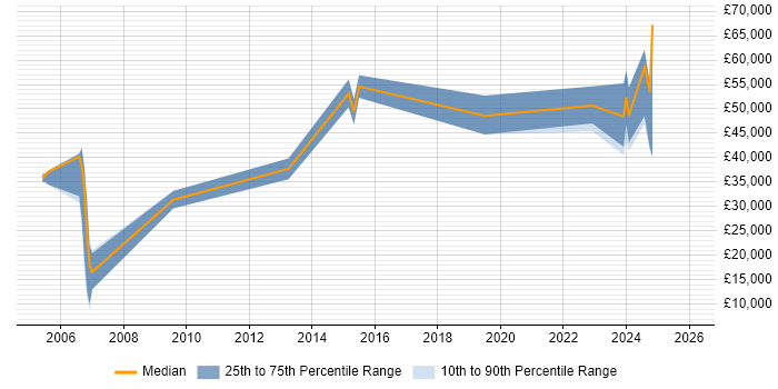 Salary distribution trend for jobs in the South East citing MRICS