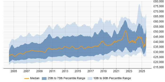 Salary distribution trend for jobs in the South East citing Microsoft Excel