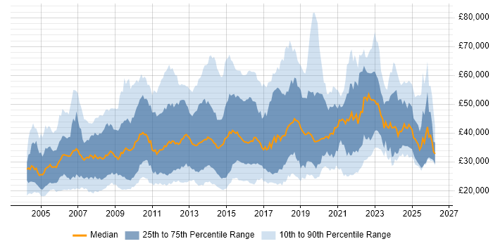Salary distribution trend for jobs in the South East citing Microsoft PowerPoint