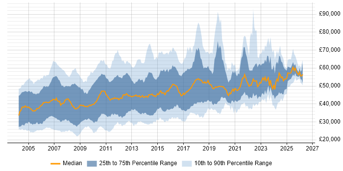 Salary distribution trend for jobs in the South East citing Microsoft Project
