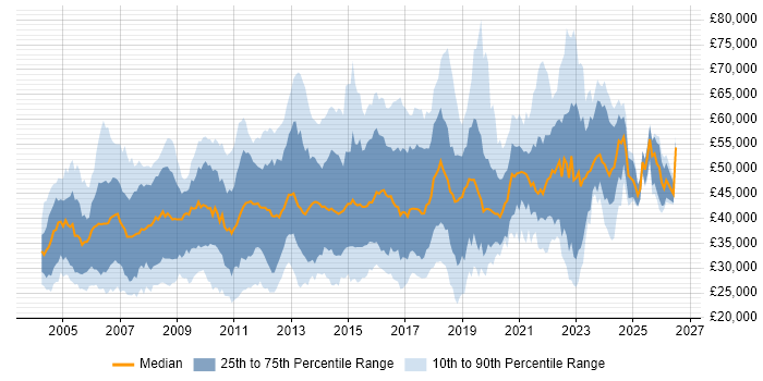 Salary distribution trend for jobs in the South East citing MS Visio