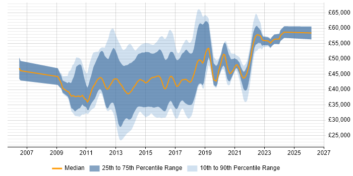 Salary distribution trend for jobs in the South East citing MSTest