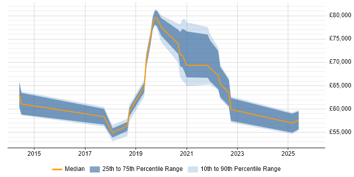 Salary distribution trend for MuleSoft Developer job vacancies in the South East