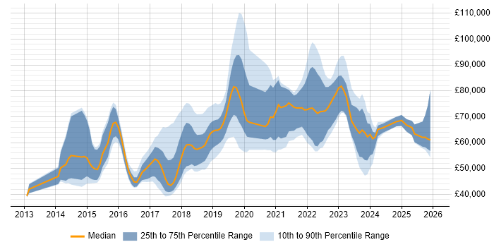 Salary distribution trend for jobs in the South East citing MuleSoft