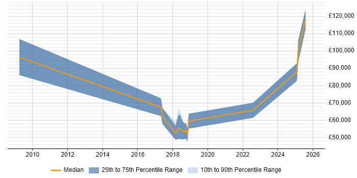 Salary distribution trend for jobs in the South East citing Multi-Agent System