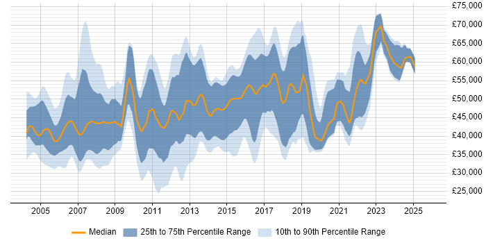 Salary distribution trend for jobs in the South East citing Multithreaded Programming