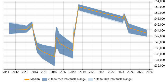 Salary distribution trend for jobs in the South East citing Multi-touch Salary distribution trend for jobs in the South East citing Multi-touch