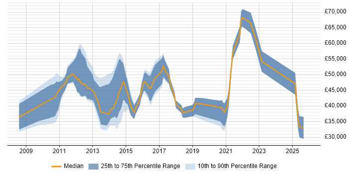 Salary distribution trend for jobs in the South East citing Multivariate Testing