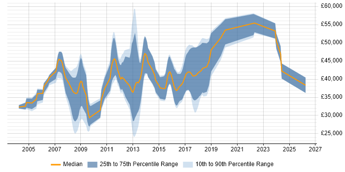 Salary distribution trend for jobs in the South East citing Music Industry