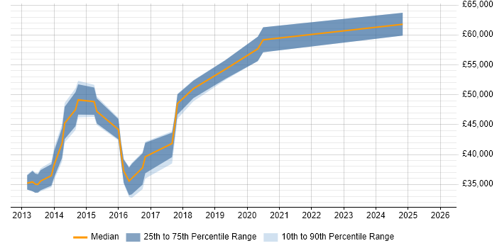 Salary distribution trend for jobs in the South East citing Mustache