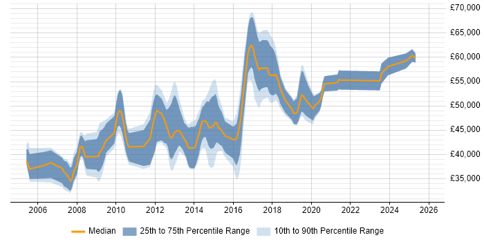 Salary distribution trend for MySQL DBA job vacancies in the South East