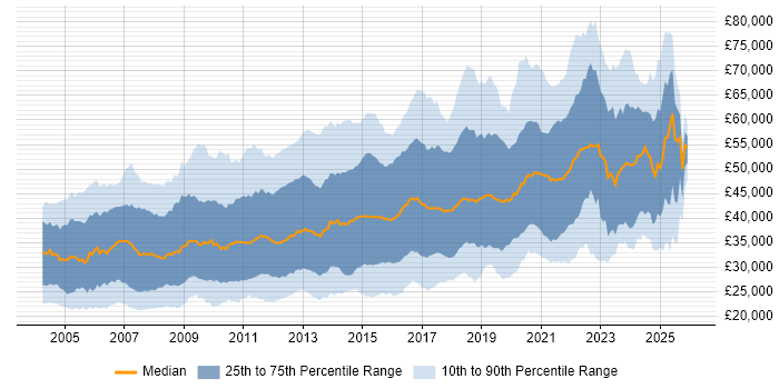 Salary distribution trend for jobs in the South East citing MySQL