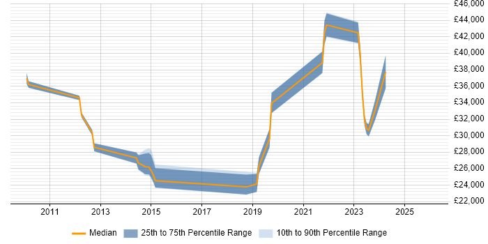 Salary distribution trend for jobs in the South East citing N-able