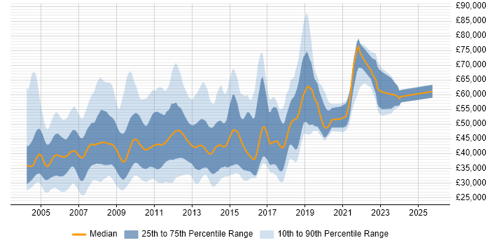 Salary distribution trend for jobs in the South East citing N-Tier