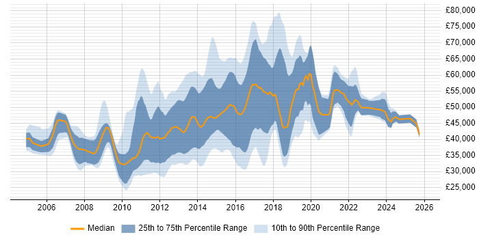 Salary distribution trend for jobs in the South East citing Nagios