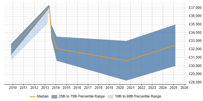 Salary distribution trend for jobs in the South East citing Navisworks Salary distribution trend for jobs in the South East citing Navisworks