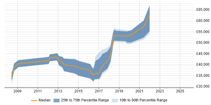 Salary distribution trend for jobs in the South East citing NeoLoad