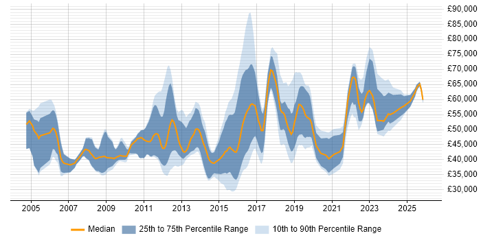 Salary distribution trend for jobs in the South East citing Nessus