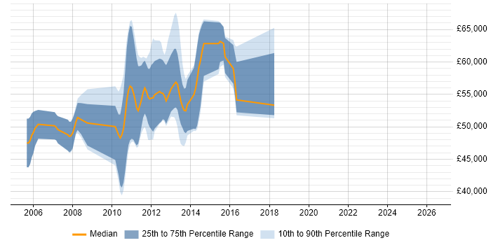 Salary distribution trend for NetApp Consultant job vacancies in the South East