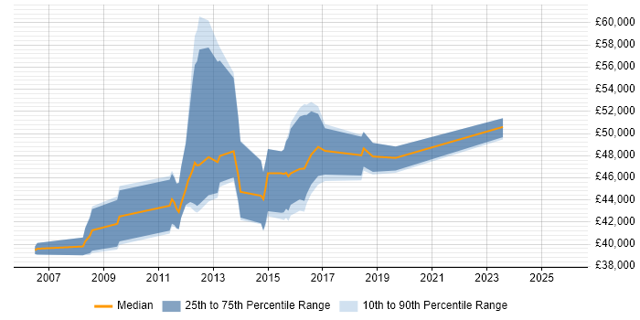 Salary distribution trend for NetApp Engineer job vacancies in the South East
