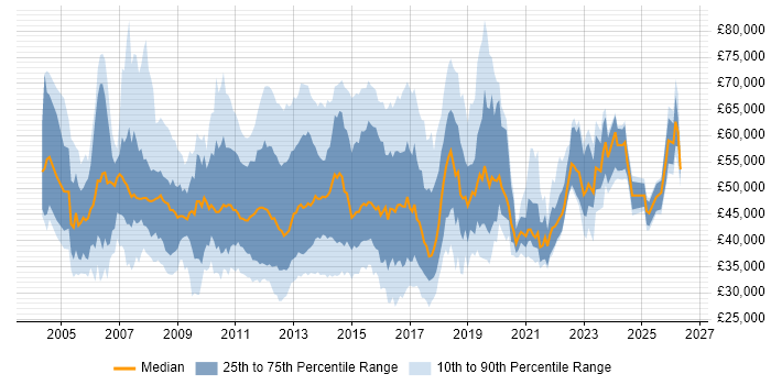 Salary distribution trend for jobs in the South East citing NetApp