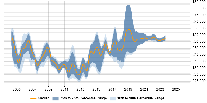 Salary distribution trend for jobs in the South East citing NetBeans